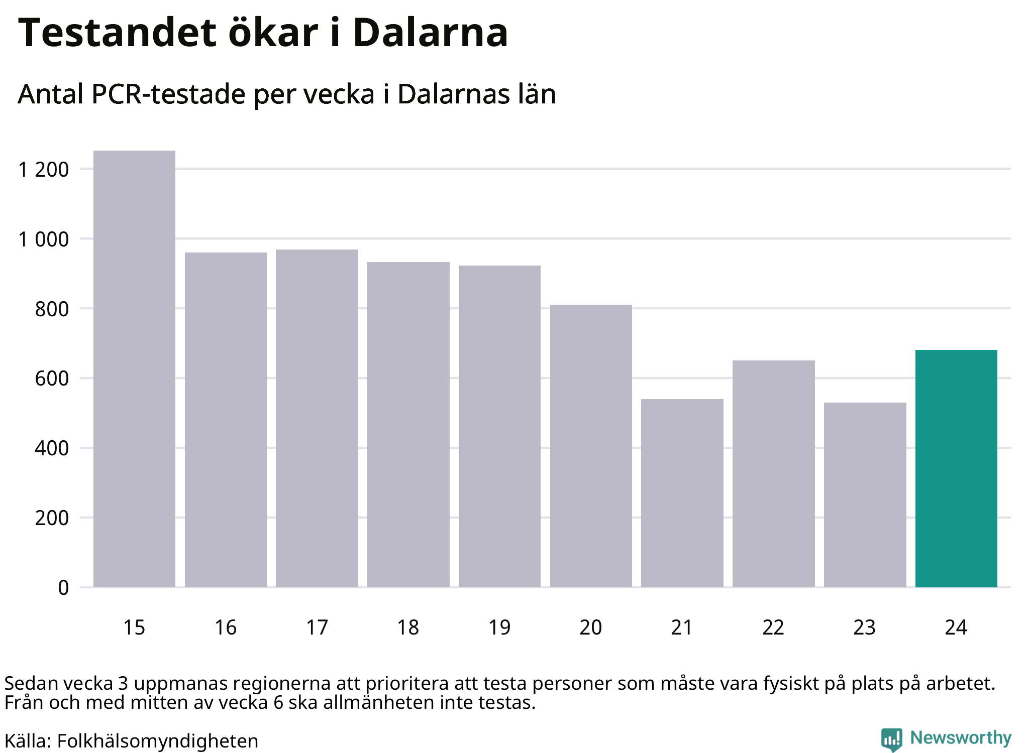 Antal tester per vecka